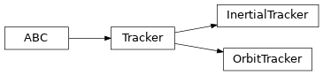 Inheritance diagram of simsit.tracker.Tracker, simsit.tracker.OrbitTracker, simsit.tracker.InertialTracker